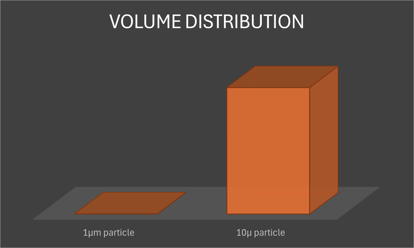 volume distribution